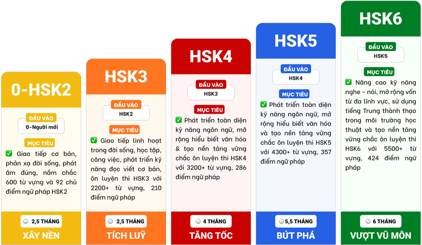 Lộ trình HSK