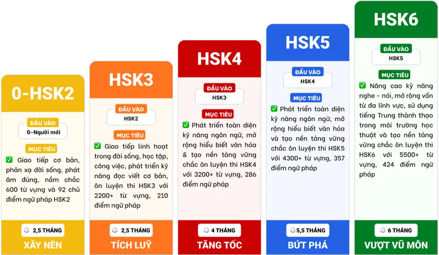 Lộ trình HSK
